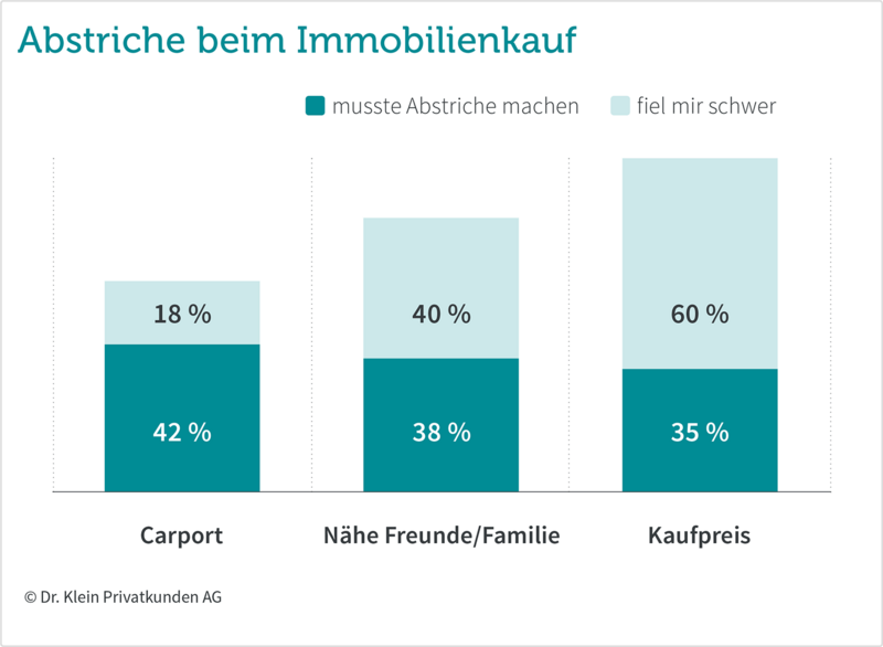 Grafik: Abstriche beim Immobilienkauf