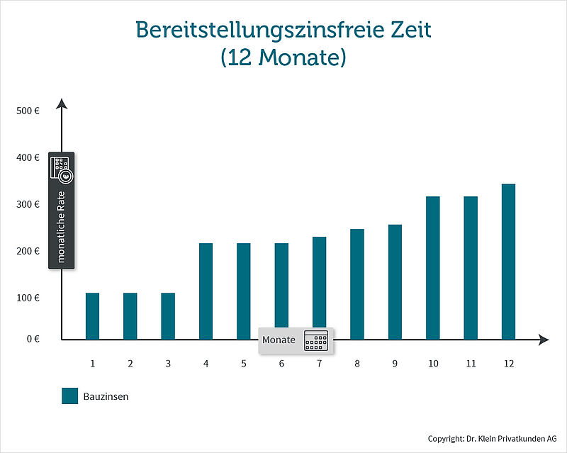 Darlehen mit 12 Monaten bereitstellungszinsfreier Zeit