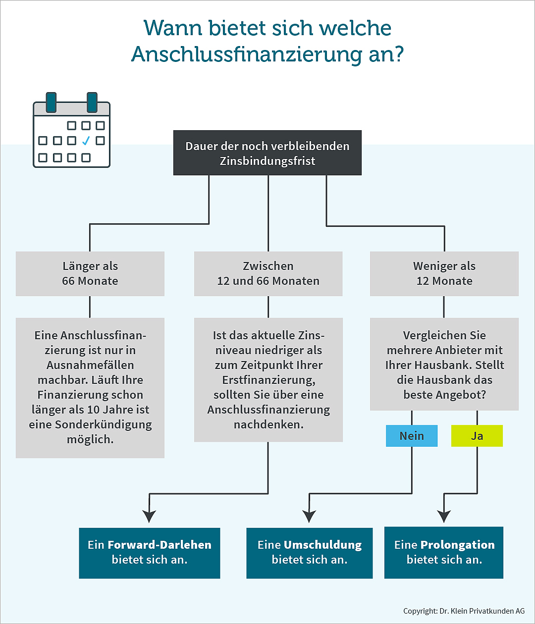 Anschlussfinanzierung Ablaufdiagramm, Entscheidungshilfe