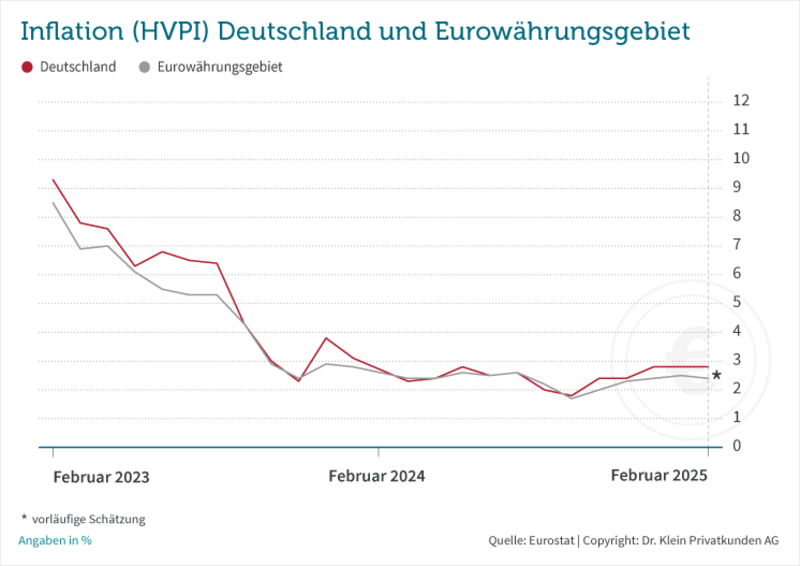 Entwicklung Inflation (HVPI): Deutschland und Eurowährungsgebiet // Zeitraum: Mai 2023 bis Mai 2025