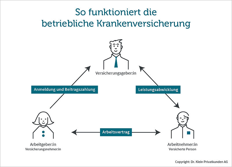 Grafik zeigt das Zusammenspiel zwischen Versicherung, Unternehmen und Angestellten