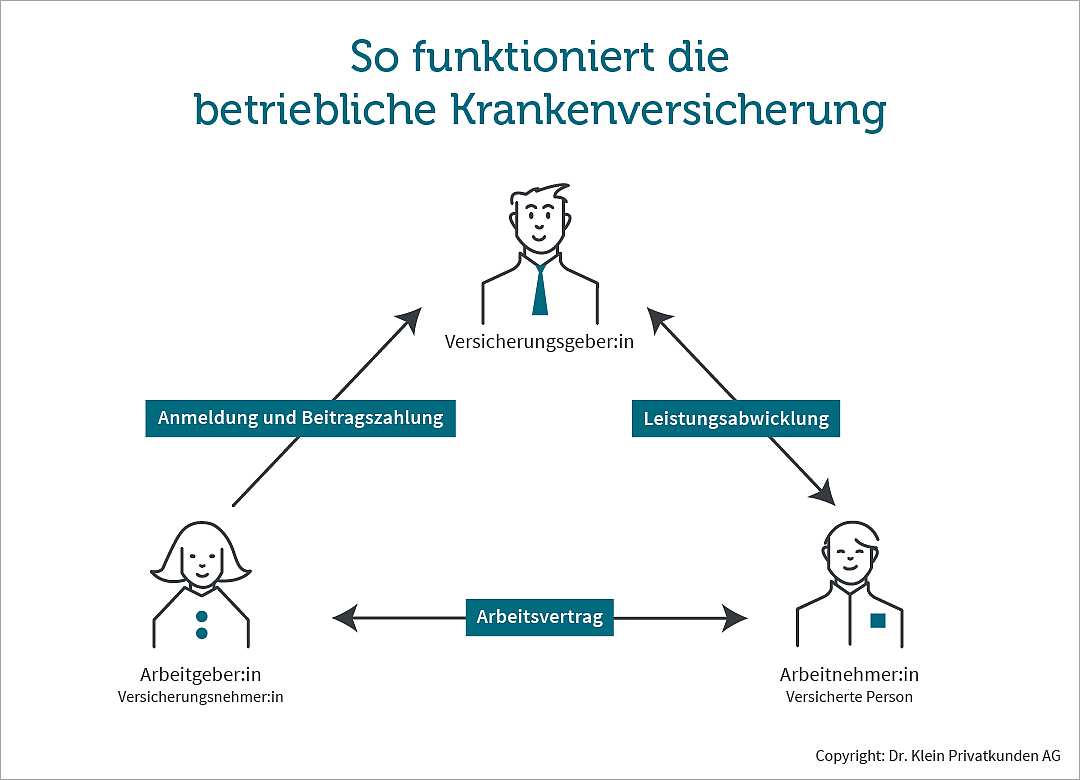 Grafik zeigt das Zusammenspiel zwischen Versicherung, Unternehmen und Angestellten