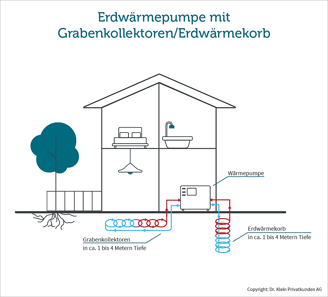 Darstellung einer Erdwärmepumpe mit Grabenkollektoren und Erdwärmekorb