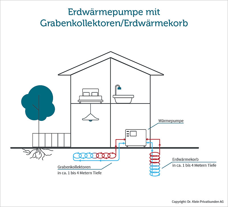 Darstellung einer Erdwärmepumpe mit Grabenkollektoren und Erdwärmekorb