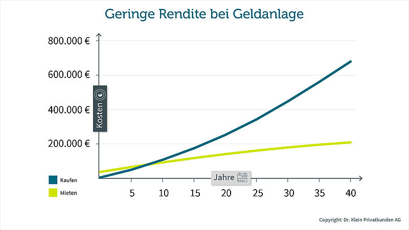 Mieten oder Kaufen zum Vermögensaufbau (Szenario 1)