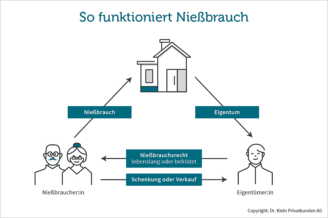 Nießbrauch: Grafik zeigt das Verhältnis von Eigentümer:in und Nießbraucher:in