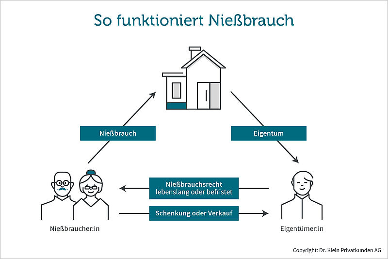 Nießbrauch: Grafik zeigt das Verhältnis von Eigentümer:in und Nießbraucher:in