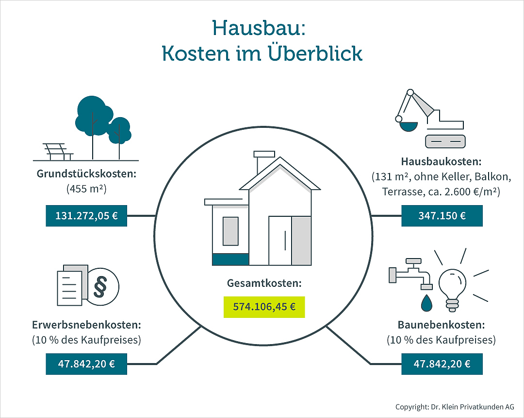 Die Grafik zeigt eine Übersicht der Hausbau Kosten