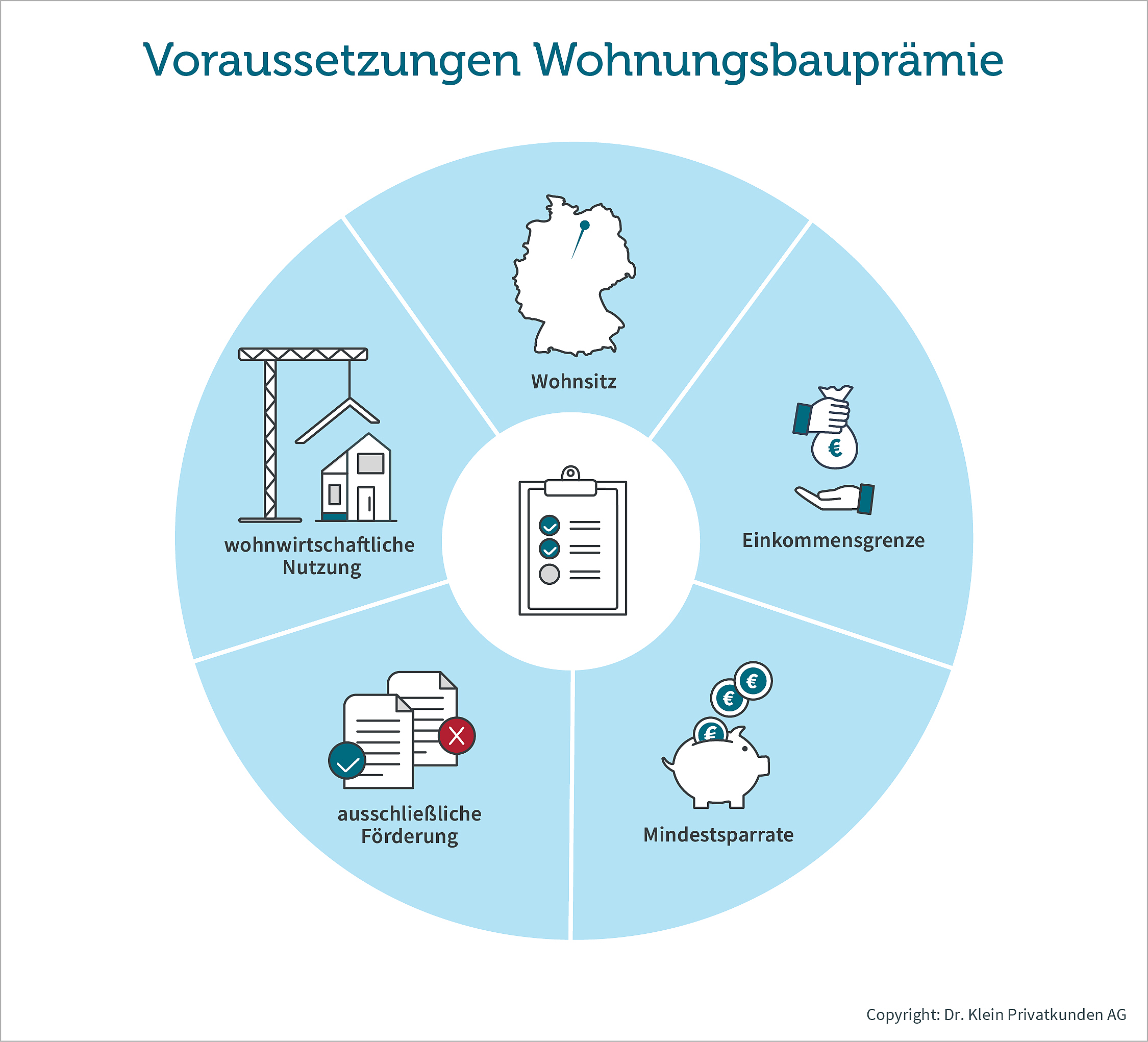 Grafik für die Voraussetzungen einer Wohnungsbauprämie