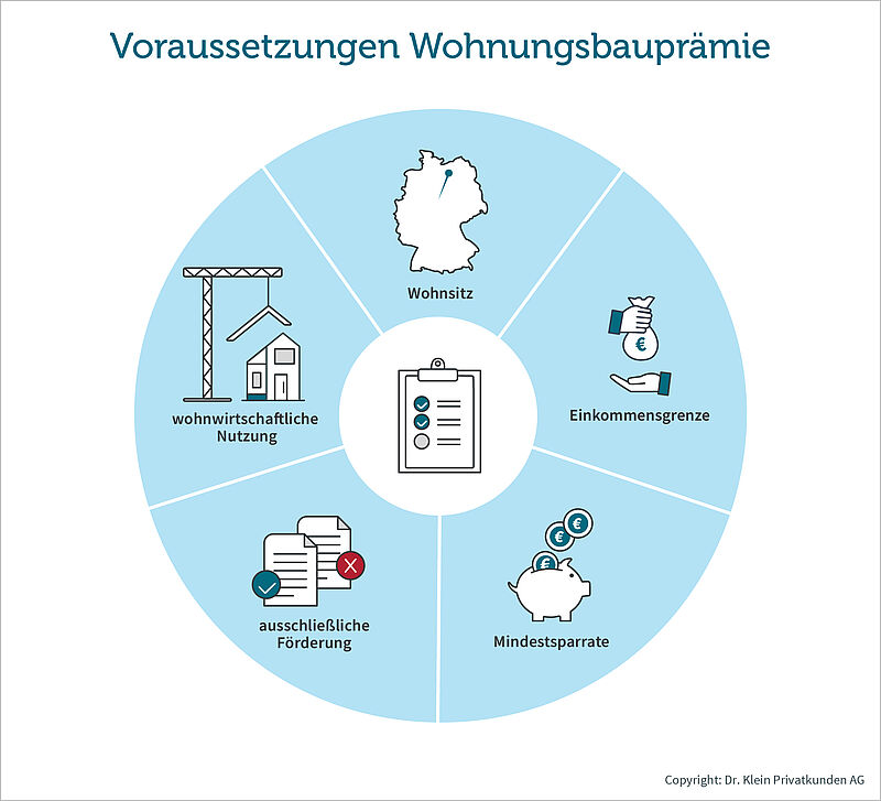 Grafik für die Voraussetzungen einer Wohnungsbauprämie