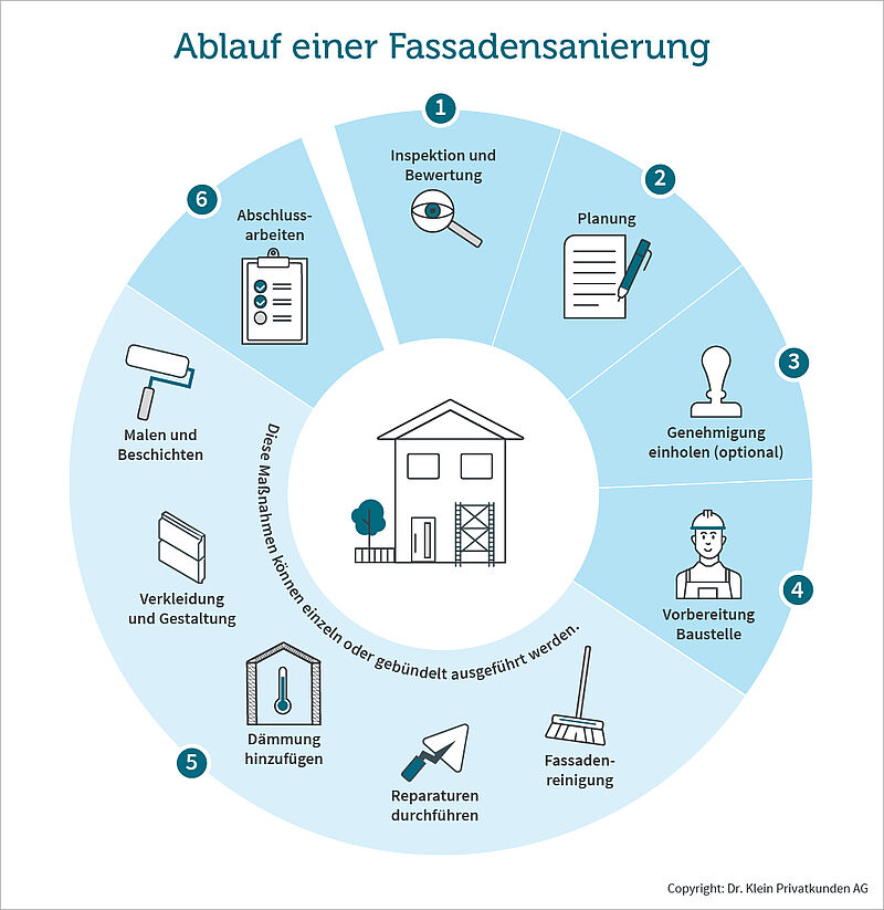 Ablauf einer Fassadensanierung