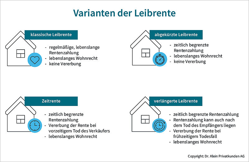 Grafik zeigt die verschiedenen Varianten der Leibrente