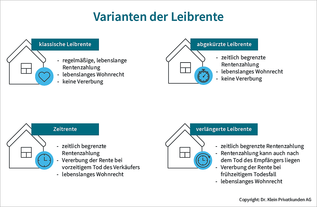 Grafik zeigt die verschiedenen Varianten der Leibrente