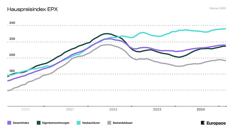Die Linien im Diagramm zeigen, wie sich der Hauspreisindex in den vergangenen Monaten entwickelt hat.