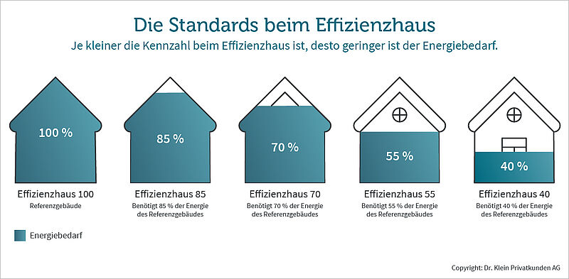 Grafik zeigt die verschiedenen Effizienzhaus-Typen und deren Energiebedarf