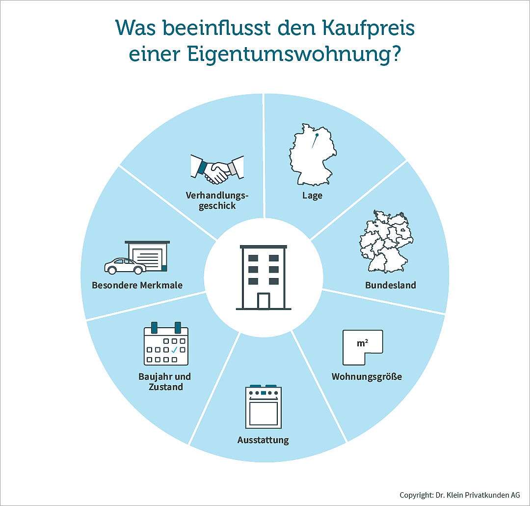 Grafik zeigt die Einflussfaktoren für den Kaufpreis