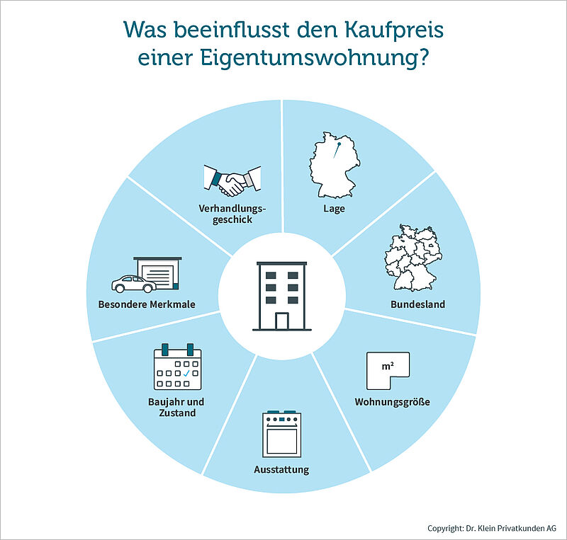 Grafik zeigt die Einflussfaktoren für den Kaufpreis