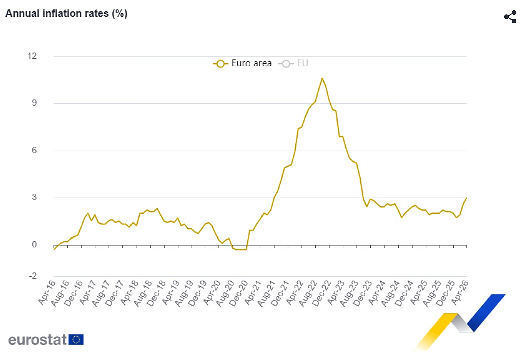 Chart: Verlauf der Inflation im Euroraum – Zeitraum April 2016 bis April 2026 – Quelle Eurostat