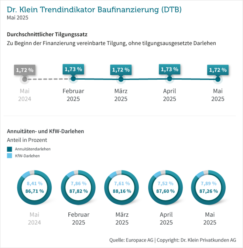 Grafik: Tilgungssatz und Anteil KfW-Darlehen im Mai 2025