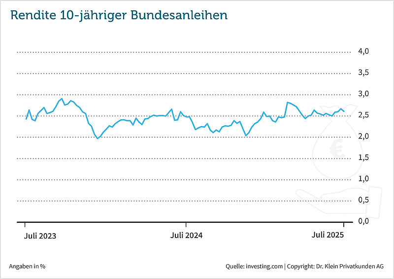 Entwicklung: Rendite 10-jähriger Bundesanleihen // Zeitraum: Juli 2023 bis Juli 2025