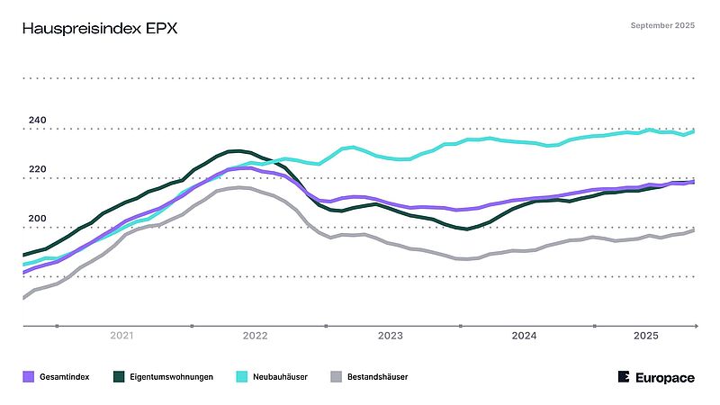 Die Linien im Diagramm zeigen, wie sich der Hauspreisindex in den vergangenen Monaten entwickelt hat.