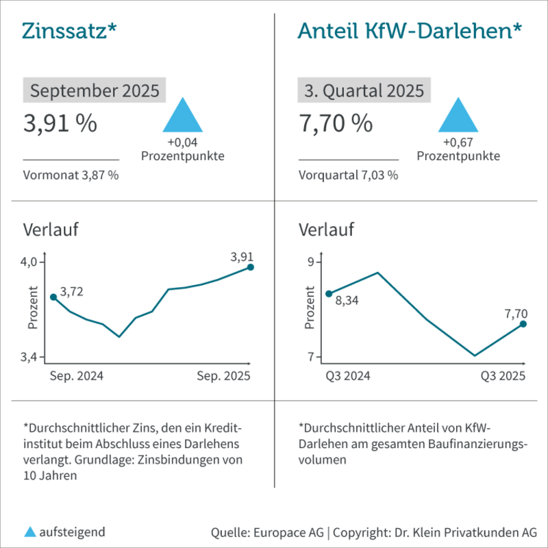 Durchschnittlicher Zinssatz und Anteil KfW-Darlehen im September 2025