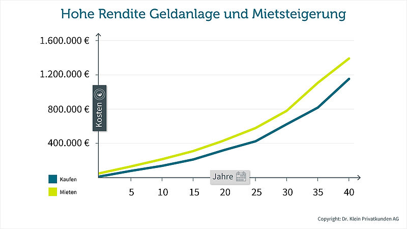 Mieten oder Kaufen zum Vermögensaufbau