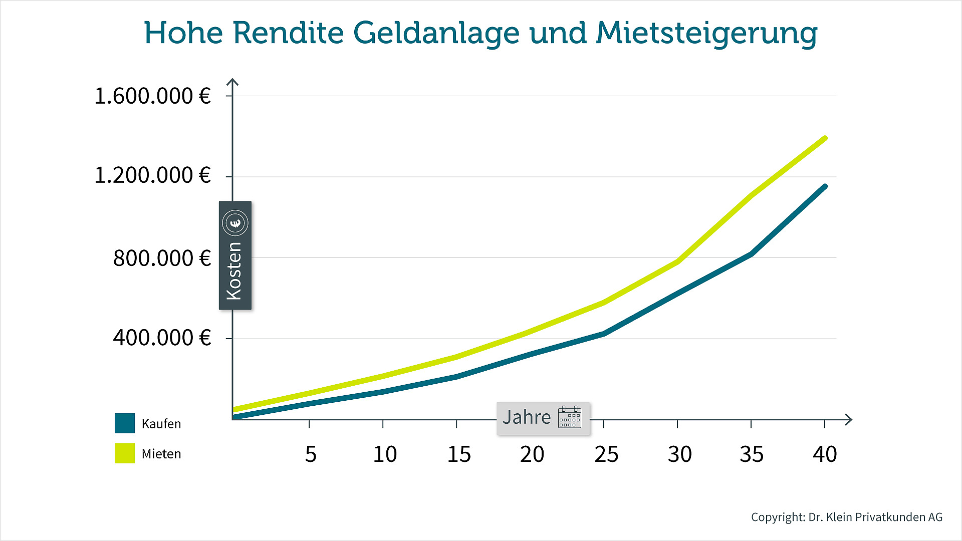 Mieten oder Kaufen zum Vermögensaufbau
