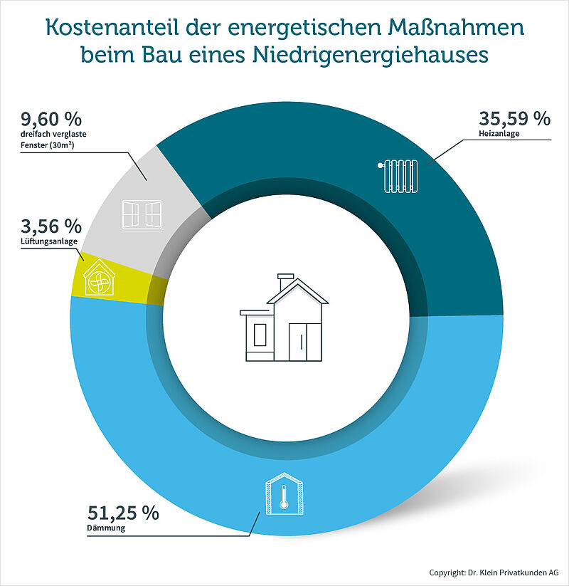 Grafik zeigt ungefähren Kostenanteil der energetischen Maßnahmen eines Niedrigenergiehauses 