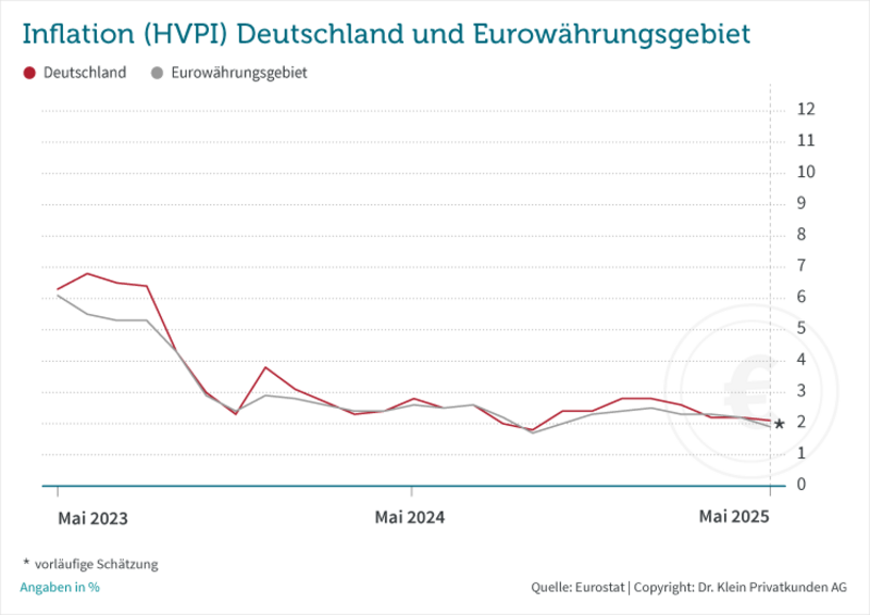 Entwicklung Inflation (HVPI): Deutschland und Eurowährungsgebiet // Zeitraum Mai 2023 bis Mai 2025