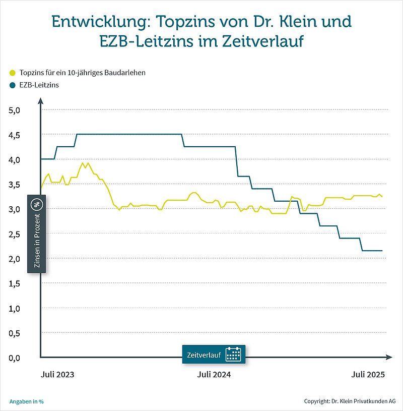 Entwicklung: Topzins von Dr. Klein und EZB-Leitzins im Zeitverlauf - Juli 2023 bis Juli 2025