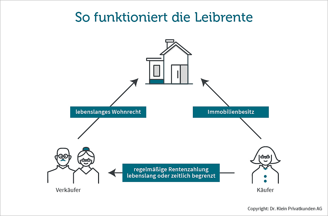 Grafik zeigt, wie die Leibrente funktioniert