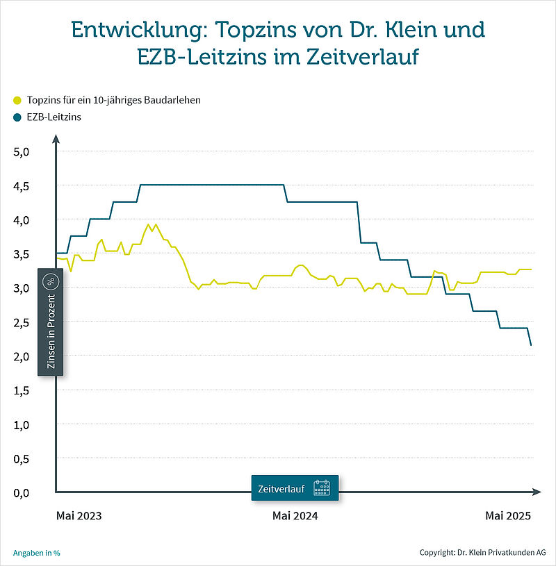Entwicklung: Topzins von Dr. Klein und EZB-Leitzins im Zeitverlauf - Mai 2023 bis Mai 2025