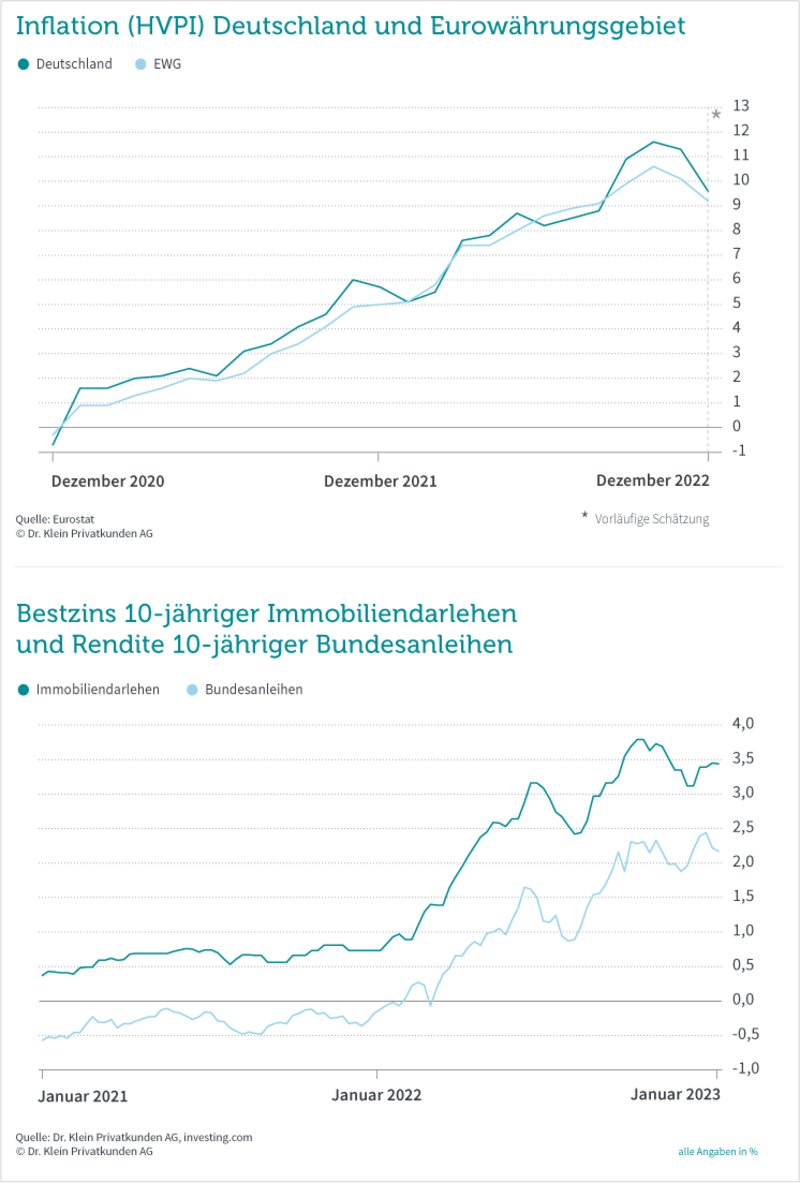 Grafik: Zinskommentar Januar 2023