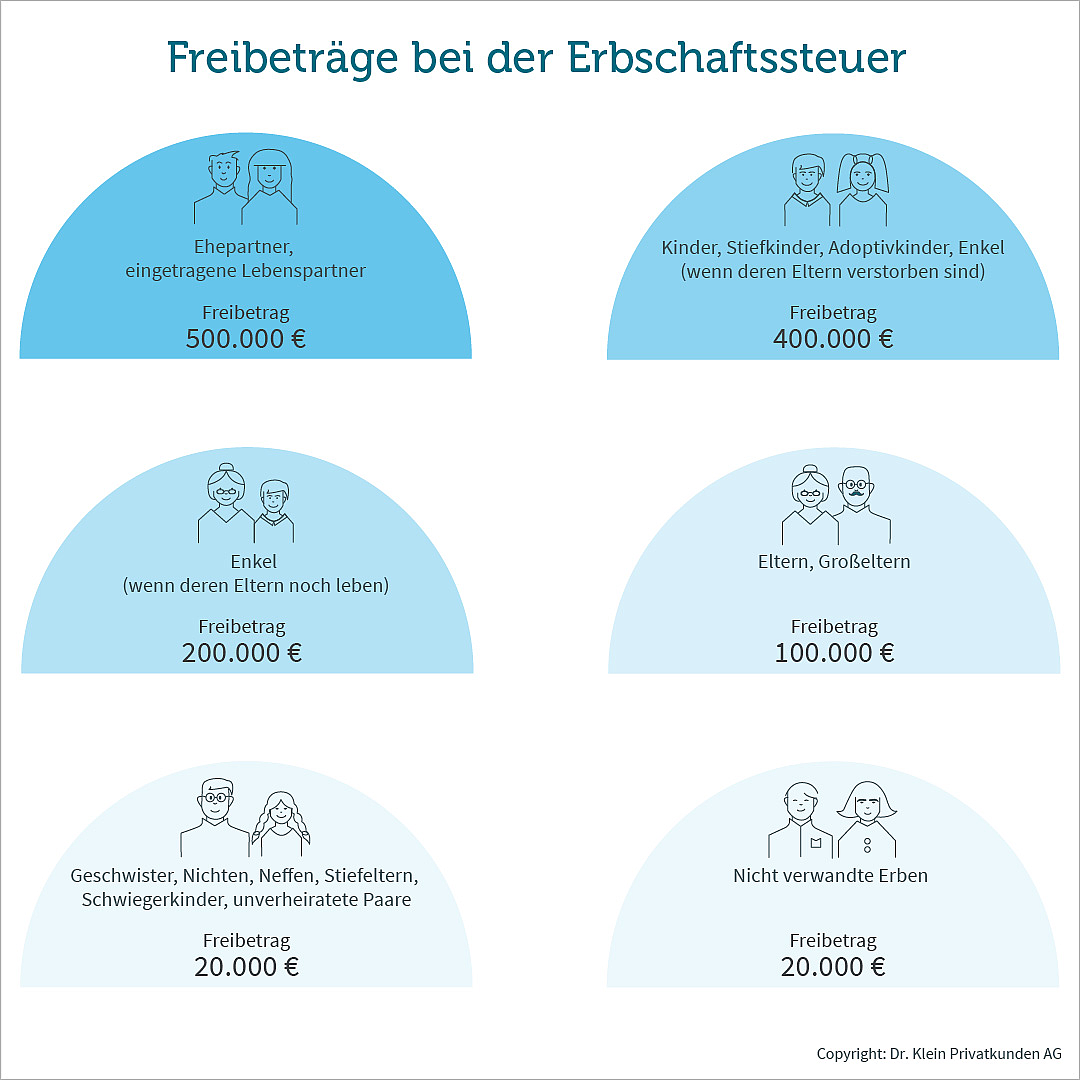 Grafik zeigt die Freibeträge der Erbschaftssteuer nach Verwandtschaftsgrad