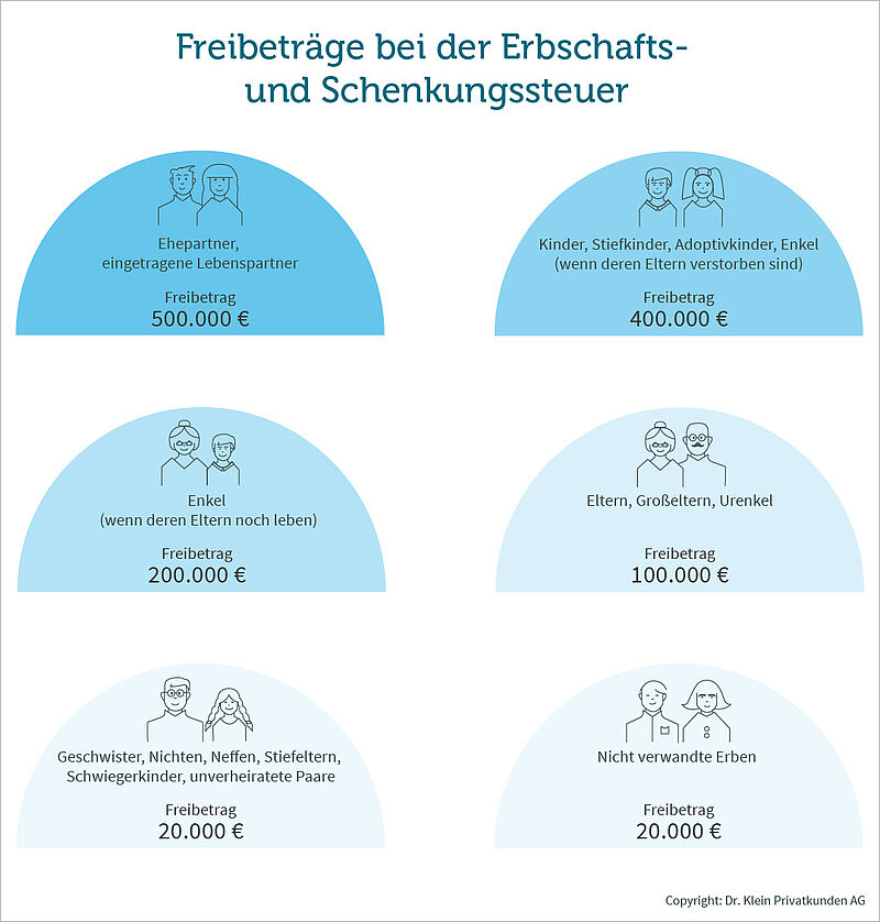 Grafik zeigt Freibeträge bei der Erbschafts- und Schenkungssteuer an