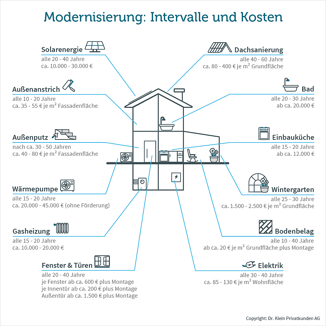 Infografik: Das kostet eine Sanierung