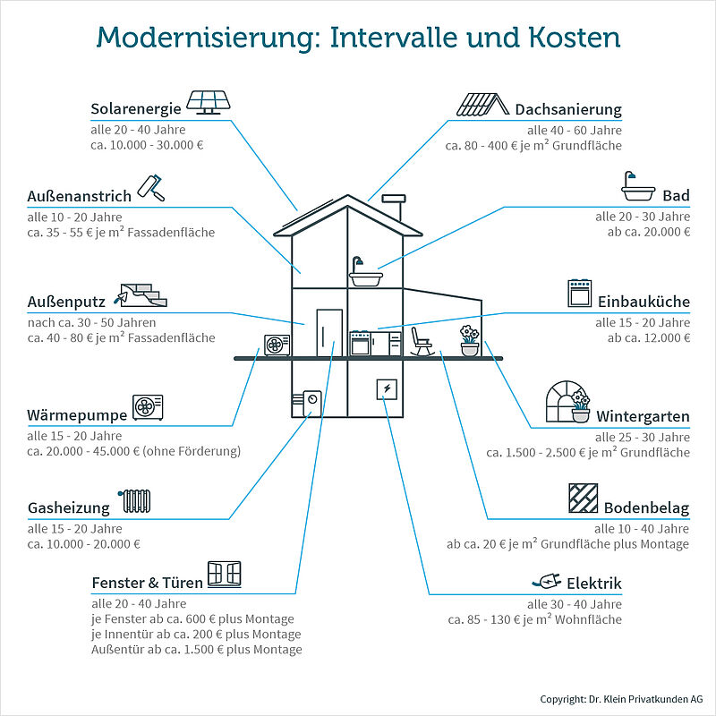 Grafik: Das kostet Ihre Modernisierung und so oft sollten Sie diese durchführen