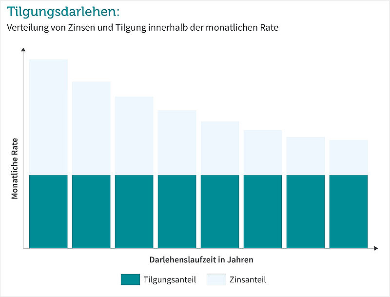 So entwickeln sich Zins- und Tilgungsanteil beim Tilgungsdarlehen