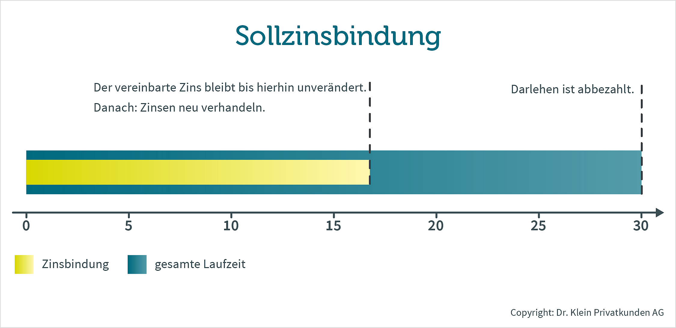 Balkendiagramm stellt die Sollzinsbindung innerhalb eines Darlehens dar