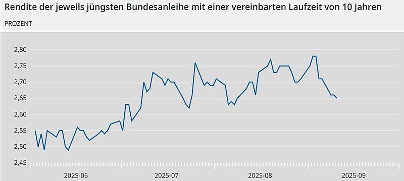 Entwicklung: Rendite 10-jährger Bundesanleihe Zeitraum: Januar bis September 2025 // Quelle: Deutsche Bundesbank