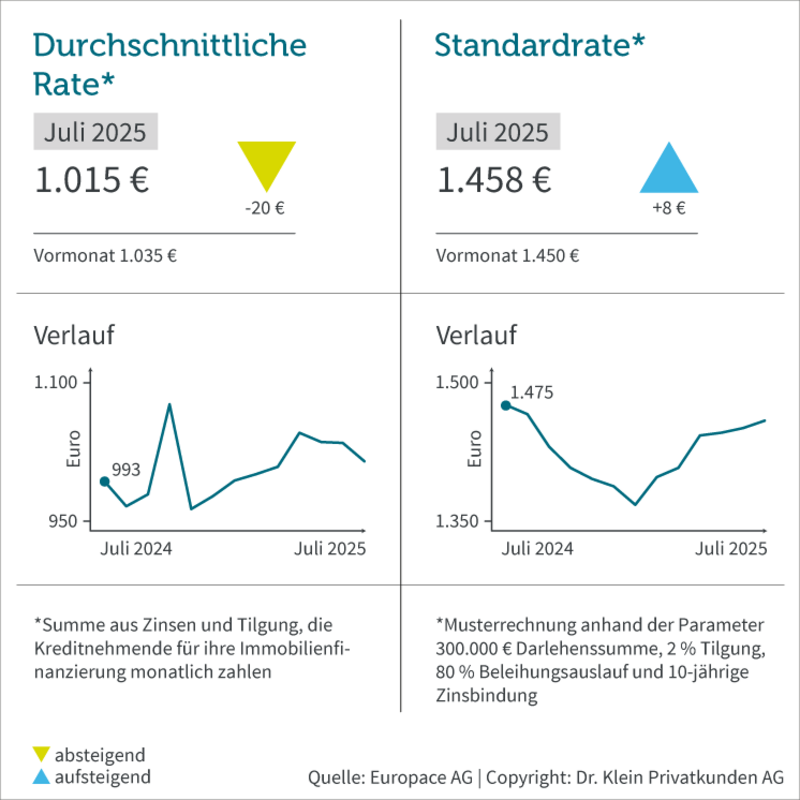 Durchschnittliche Rate und Standardrate im Juli 2025