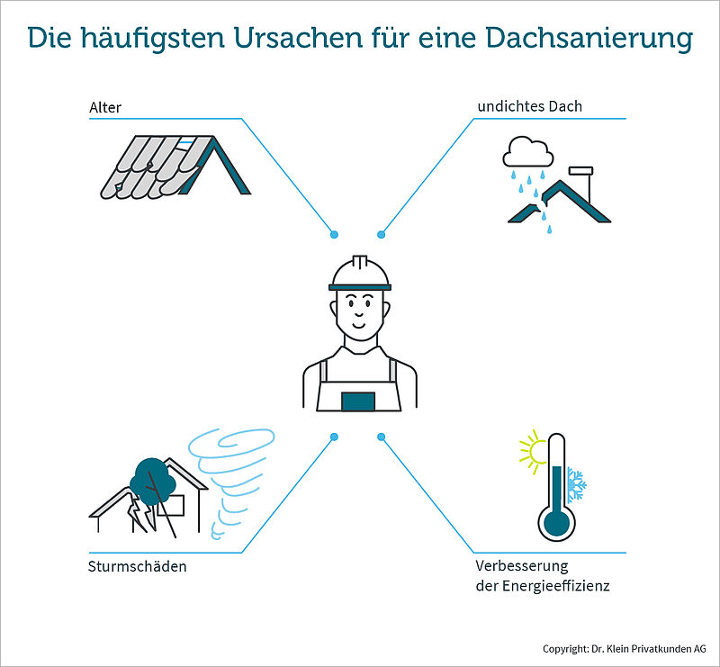 Die häufigsten Ursachen für eine Dachsanierung
