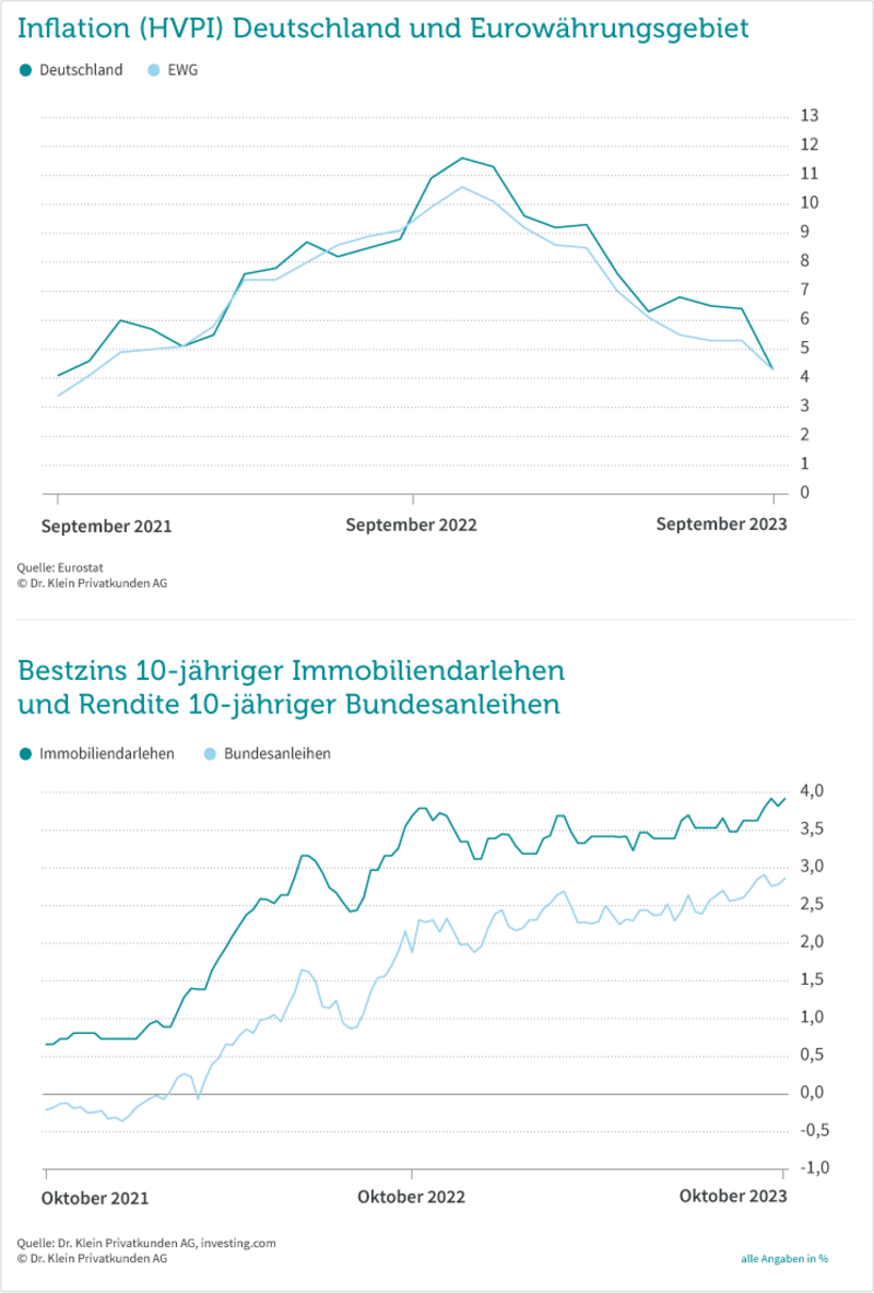 Inflation im Verlauf 2021 - 2023
