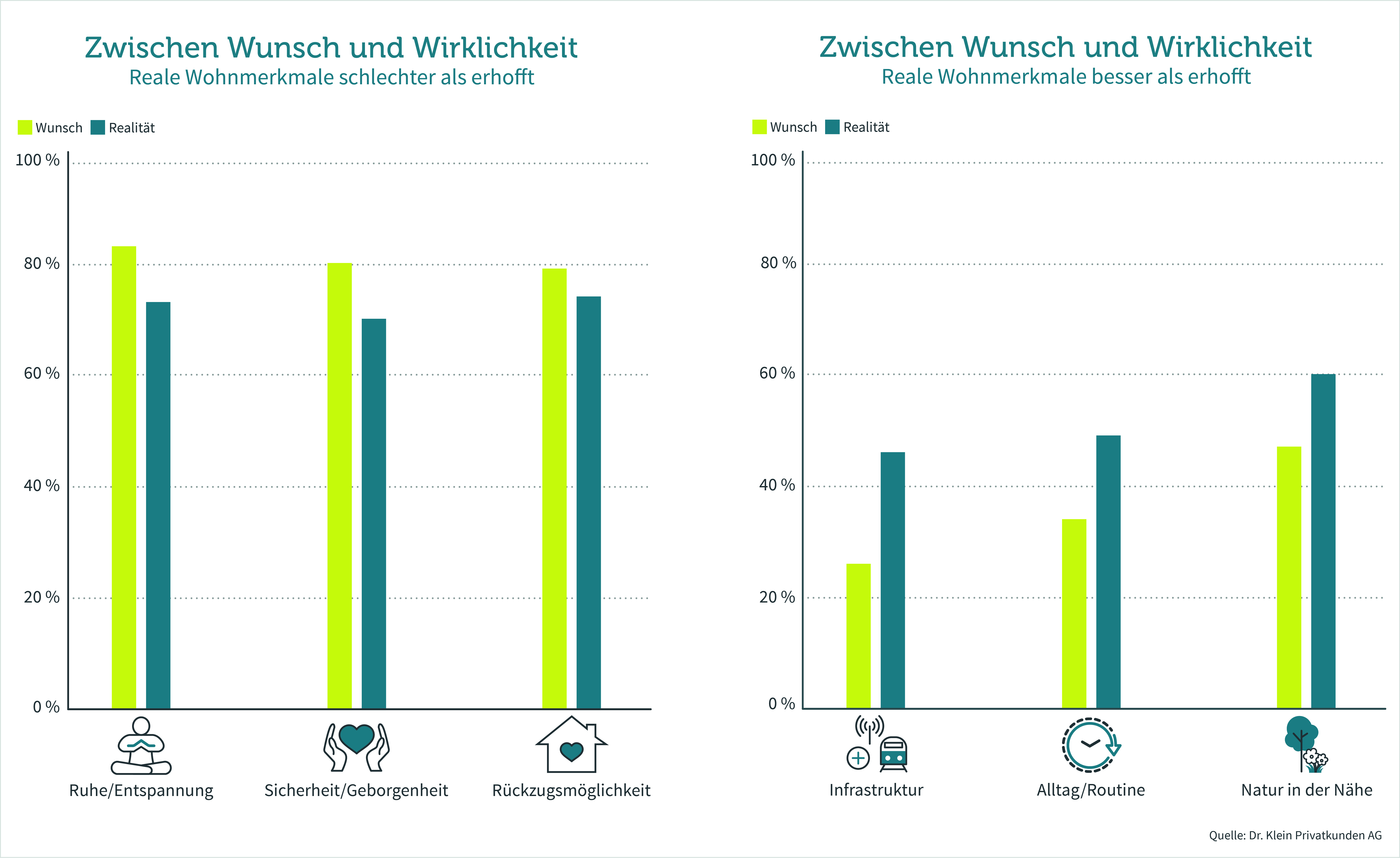Sich zuhause fühlen: Diskrepanz Wunsch und Realität 