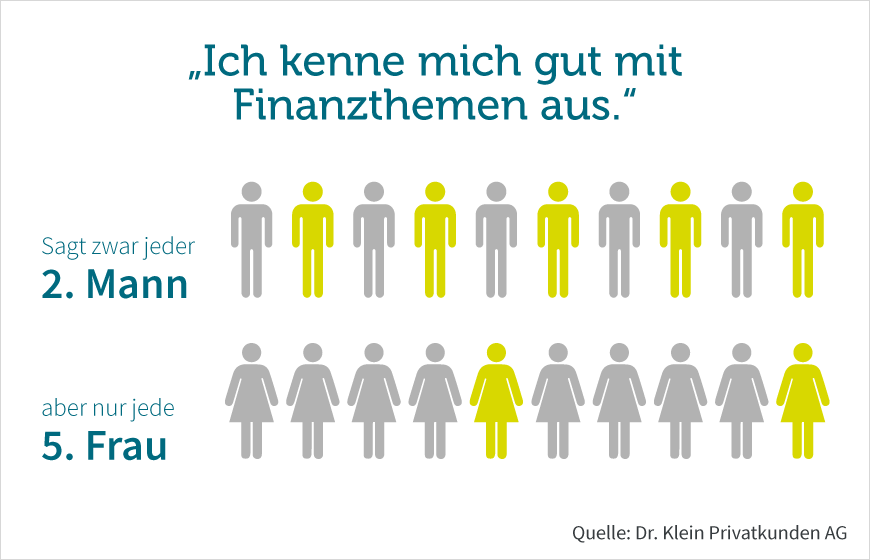 Deutlich mehr Männer als Frauen geben an, sich gut mit finanziellen Themen auszukennen