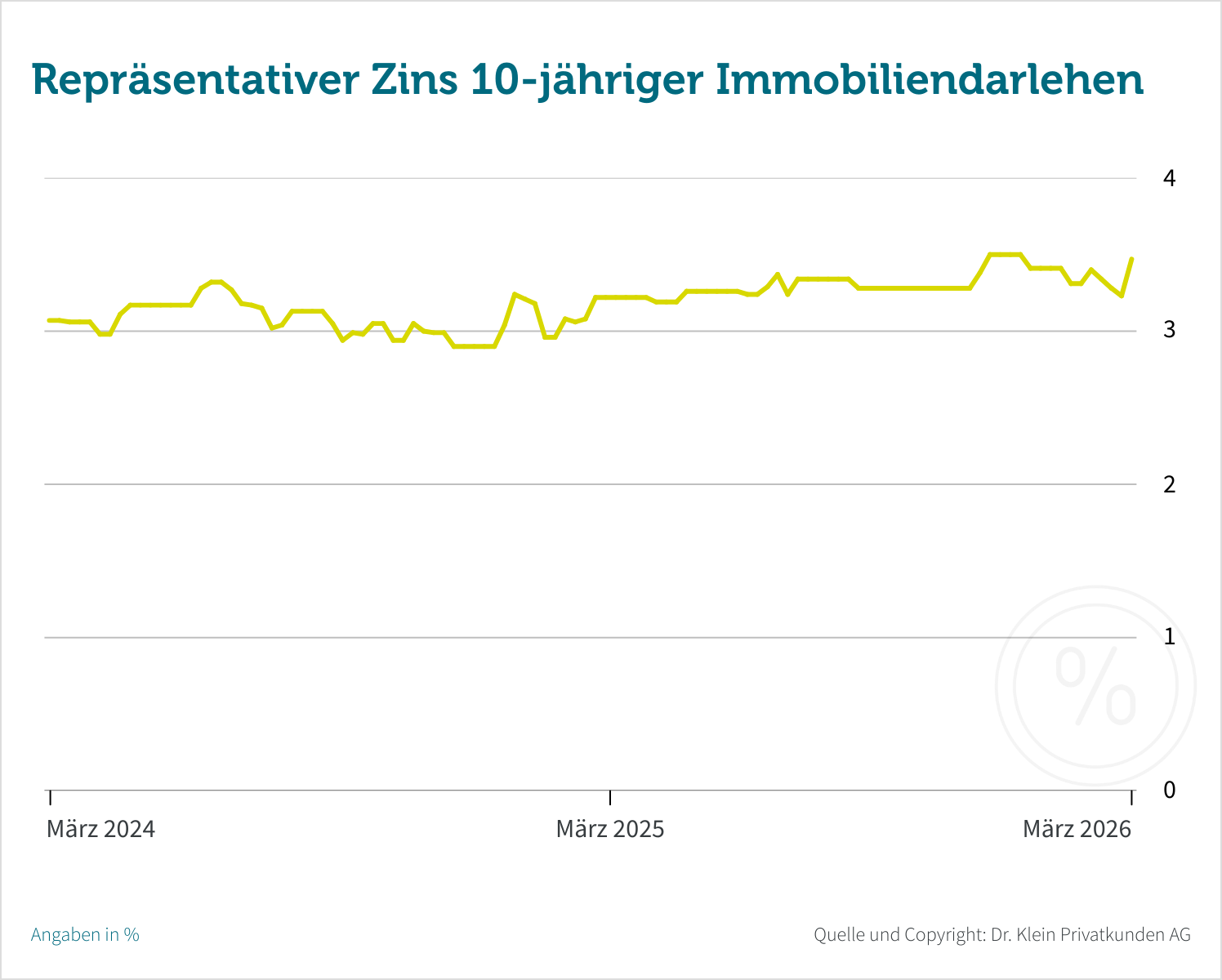 Im März 2026 steigen die Zinsen für eine Baufinanzierung