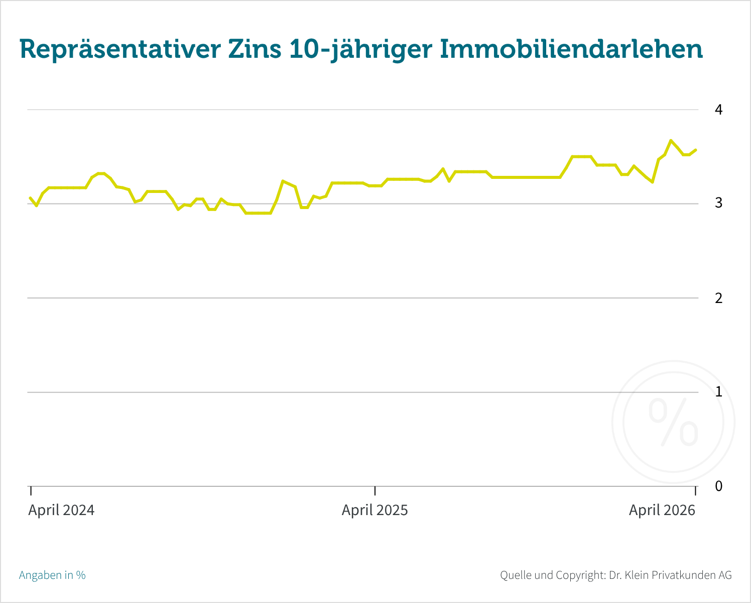 Zinsen im April 2026 mit ASchwankungsbreite