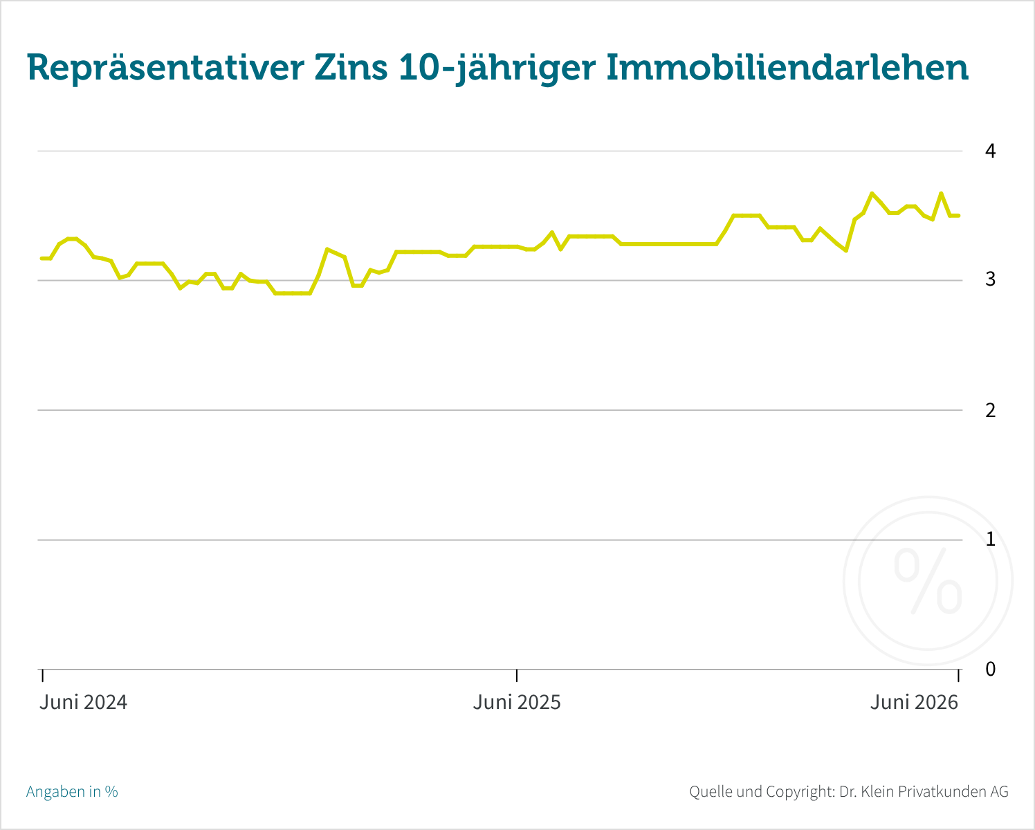 Zinsen im Juni 2026 mit Schwankungsbreite