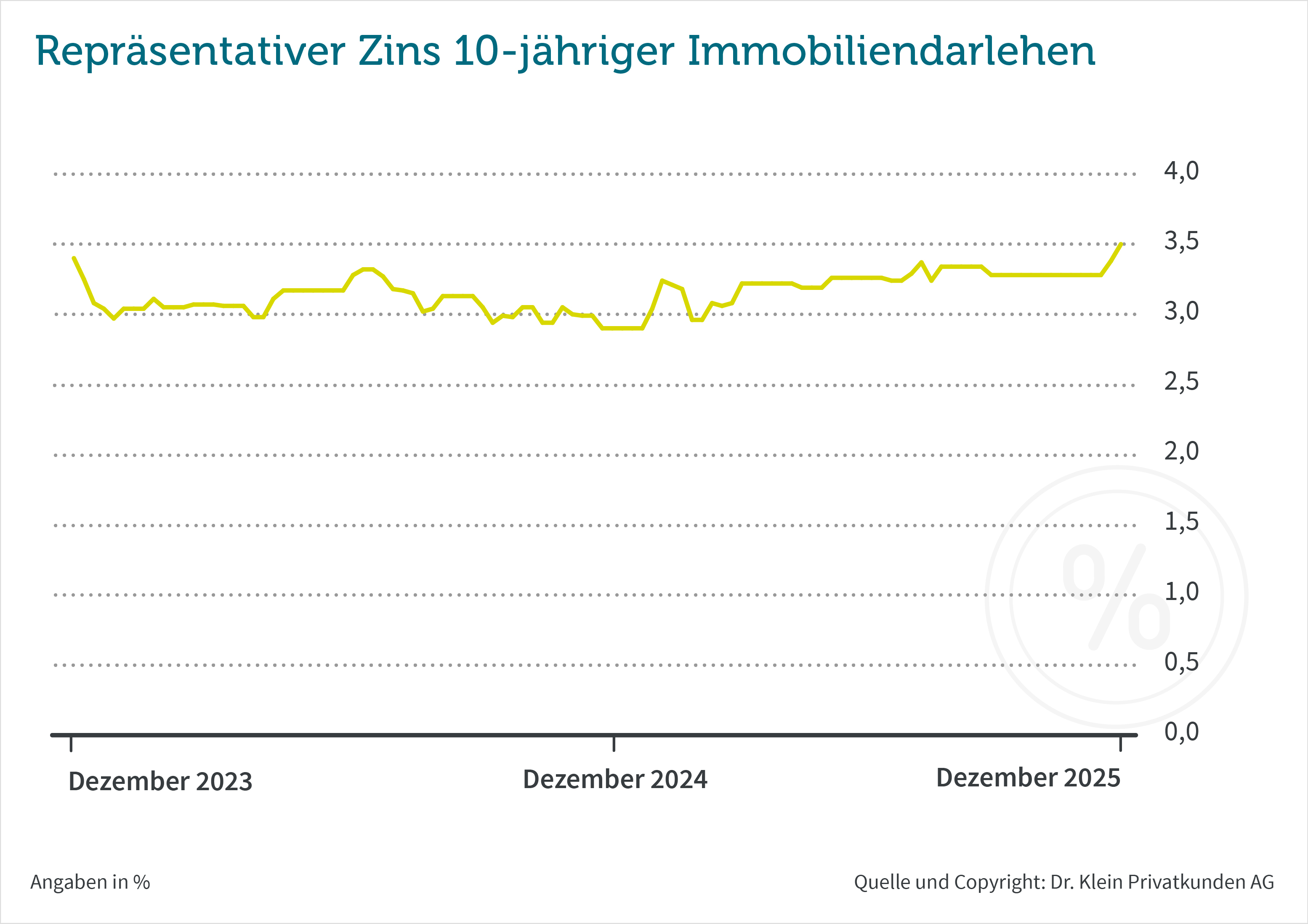 Leichter Zinsanstieg zum Jahresende